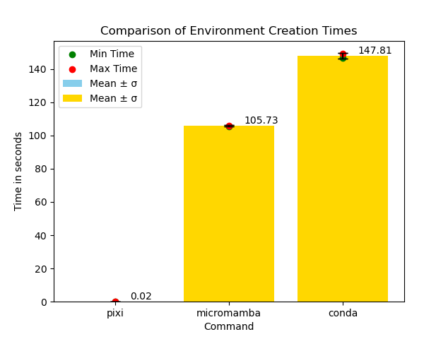 Comparison between pixi, micromamba, and conda, showing a huge decrease in time to build an environment. 0.02 seconds for pixi, 105.73 seconds for micromamba, and 147 seconds for conda.